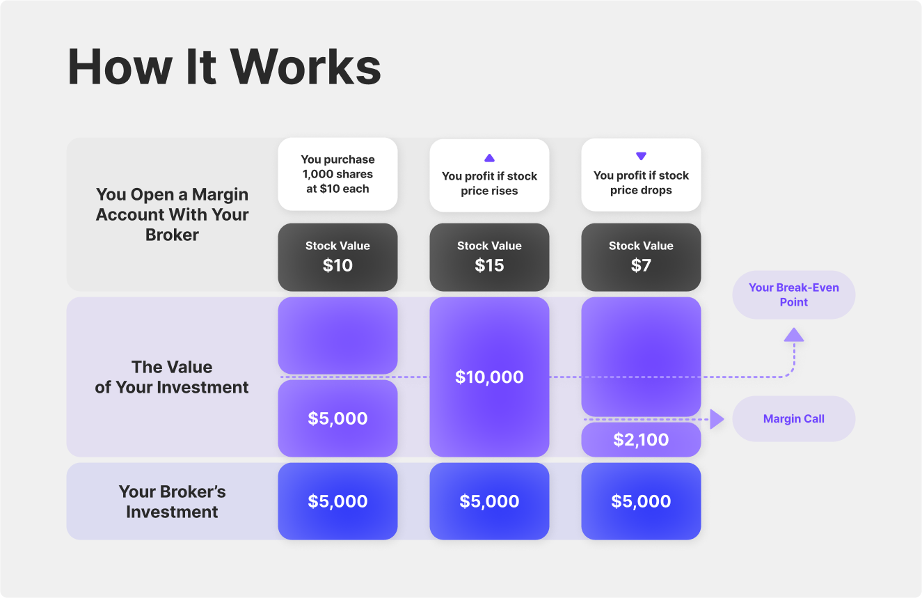 Margin Trading Explained? — How It Works