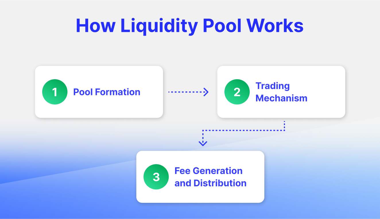 What is a Liquidity Pool and How Does it Work?