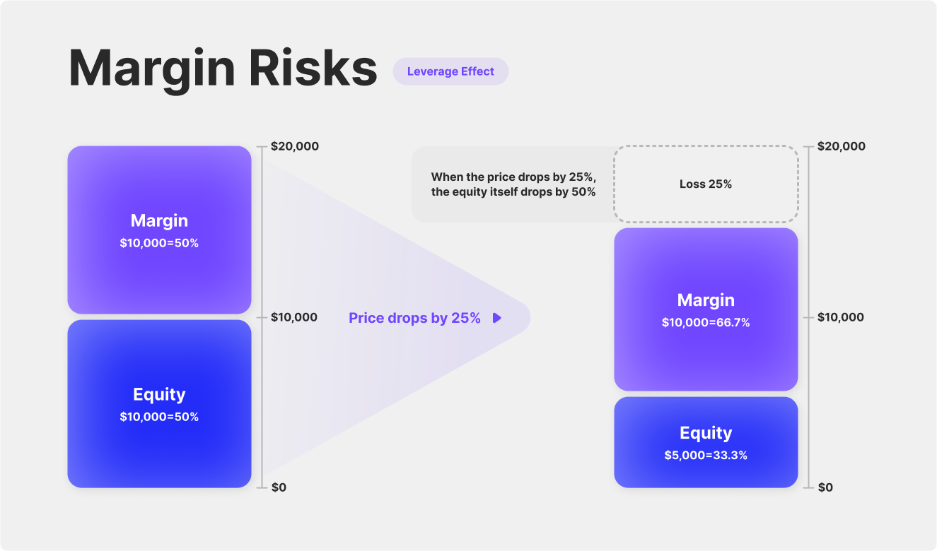 How To Use A Margin Trading Account