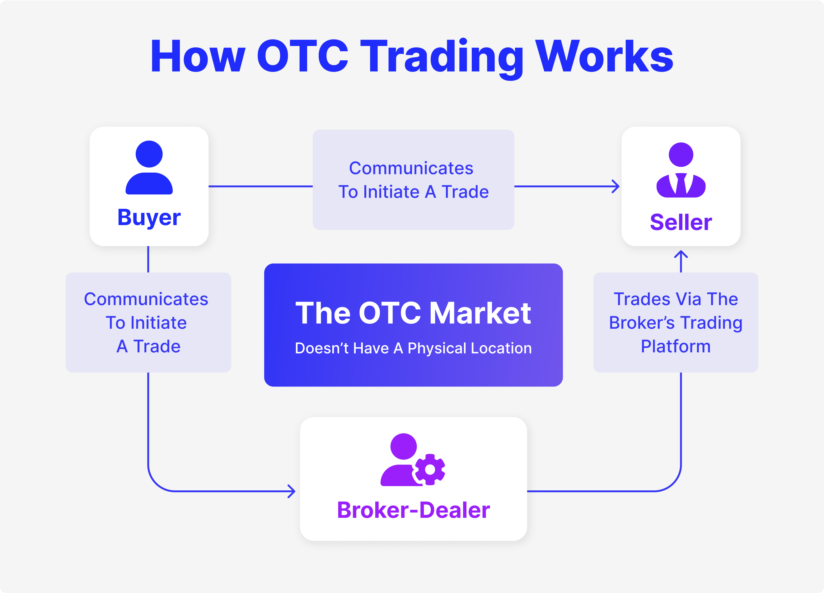 Что Из Себя Представляет Внебиржевой (OTC) Трейдинг?