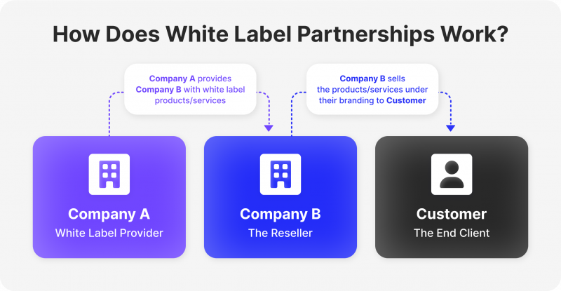 What Is a White Label Product, and How Does It Work?