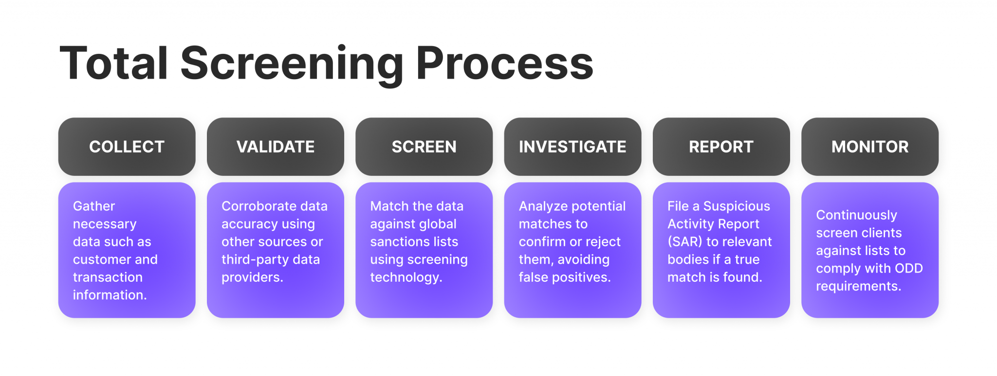 Process of monitoring of the. Process of monitoring of the