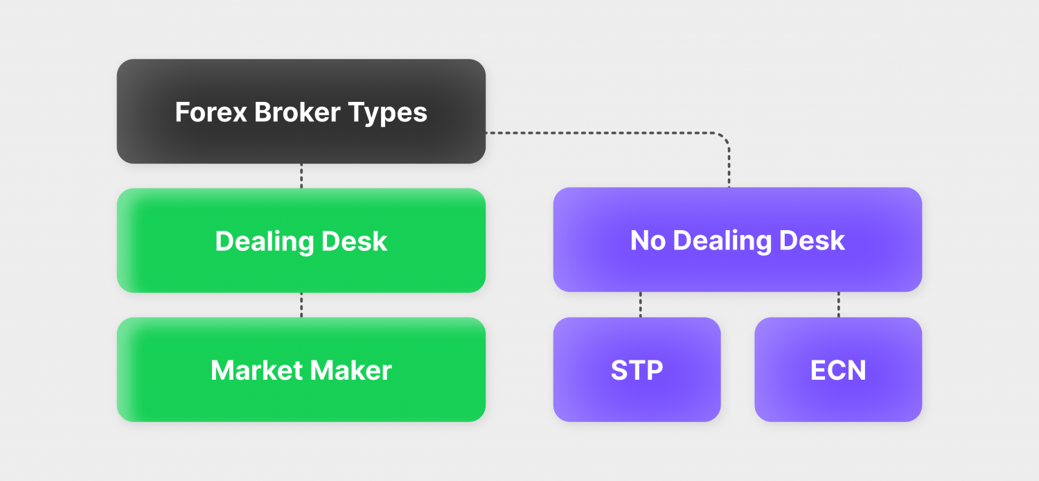 Stp Vs Ecn Forex Brokers Whats The Difference