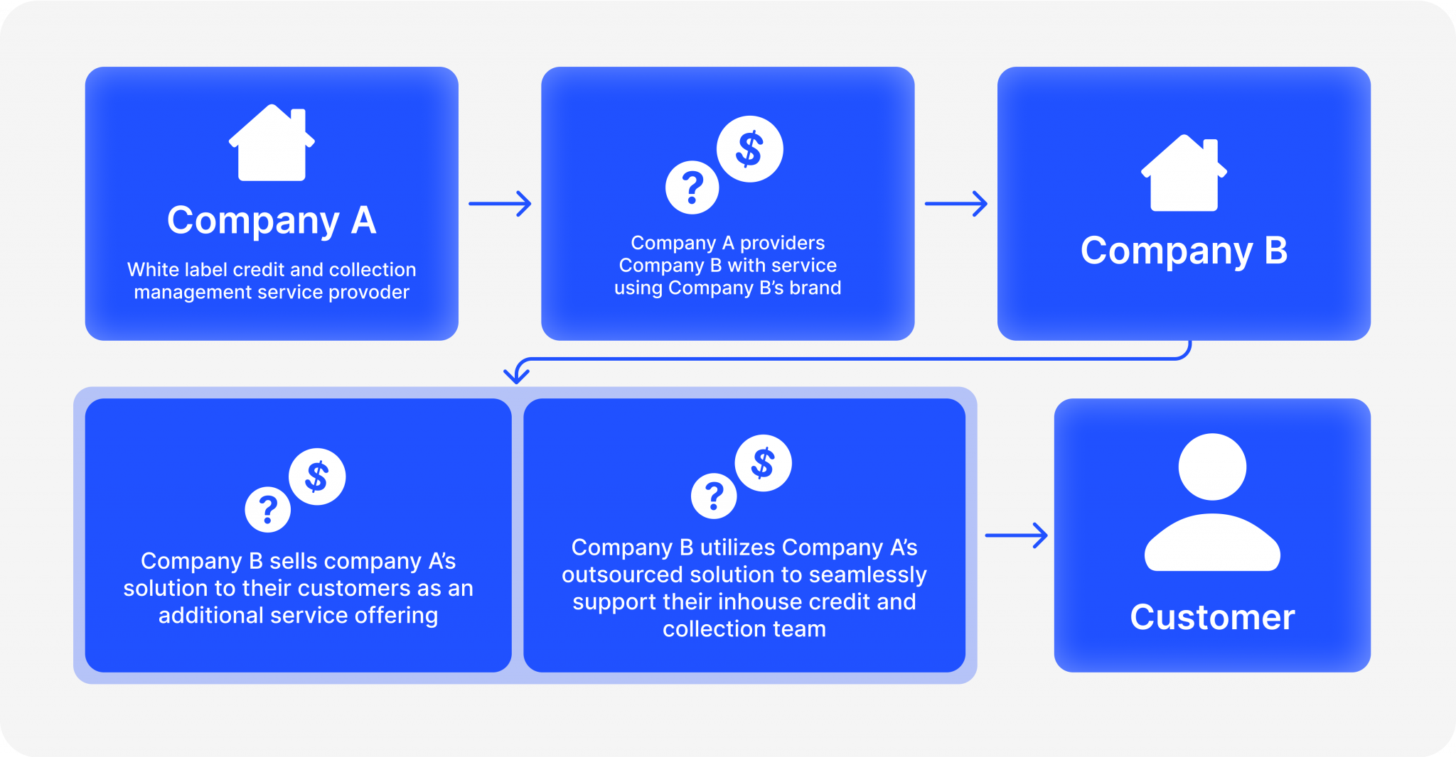 Importance Of White Label Exchange Software