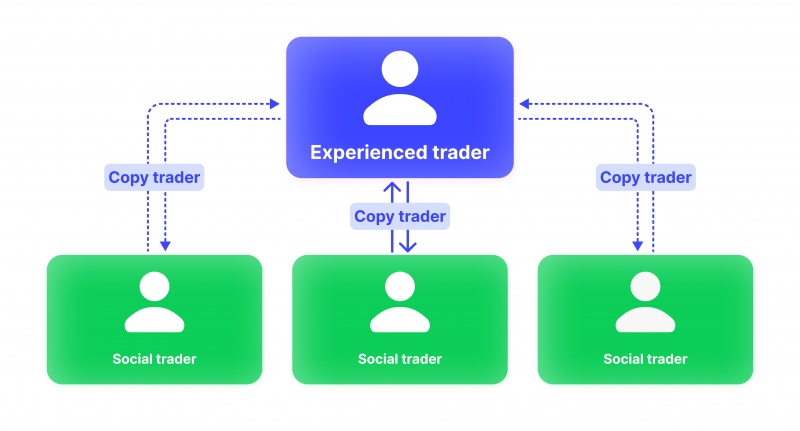 copy trading para un broker Forex