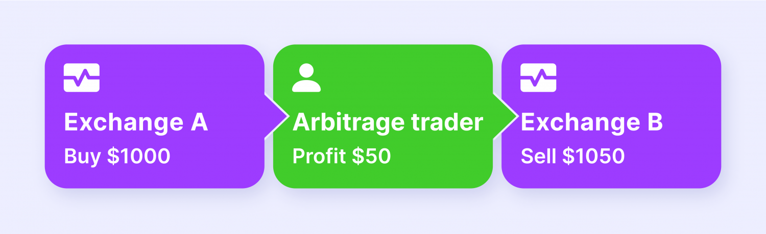 How To Leverage A Triangular Arbitrage Opportunity.