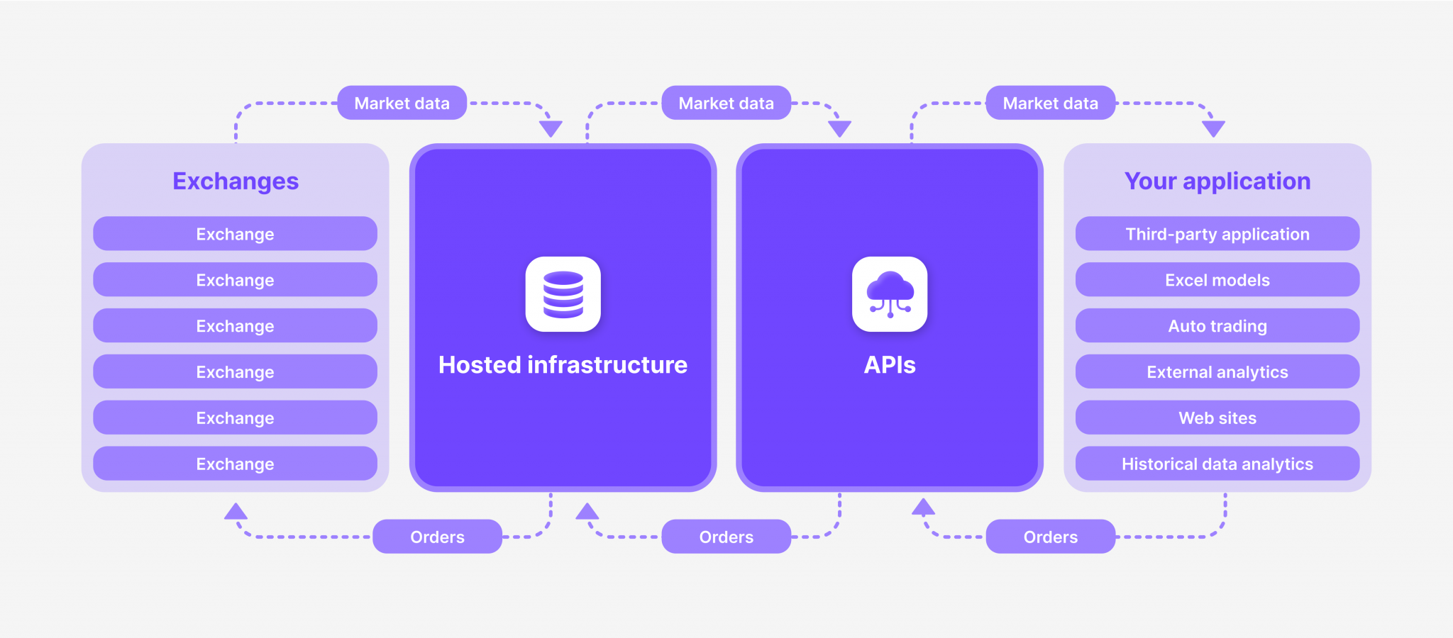 Api B معاملات API چیست؟
