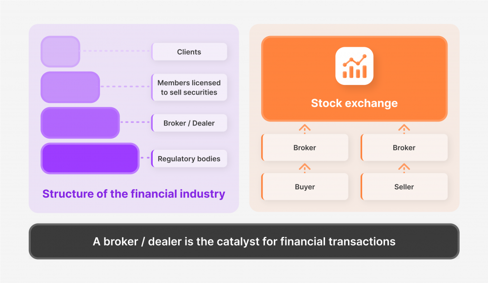 ブローカー・ディーラーはどのように機能しますか？