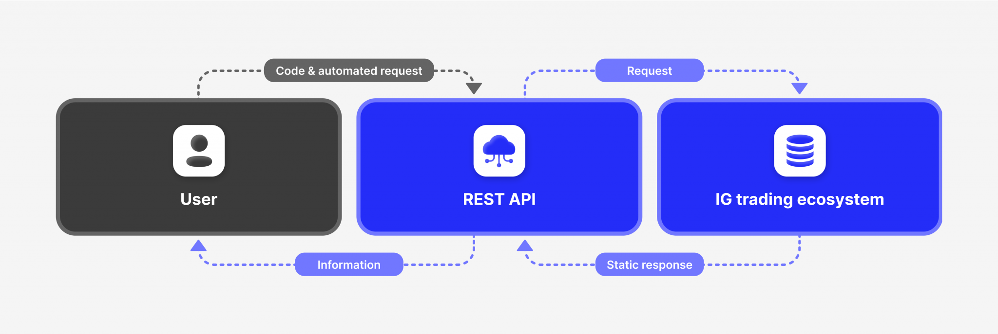 معاملات API چیست؟