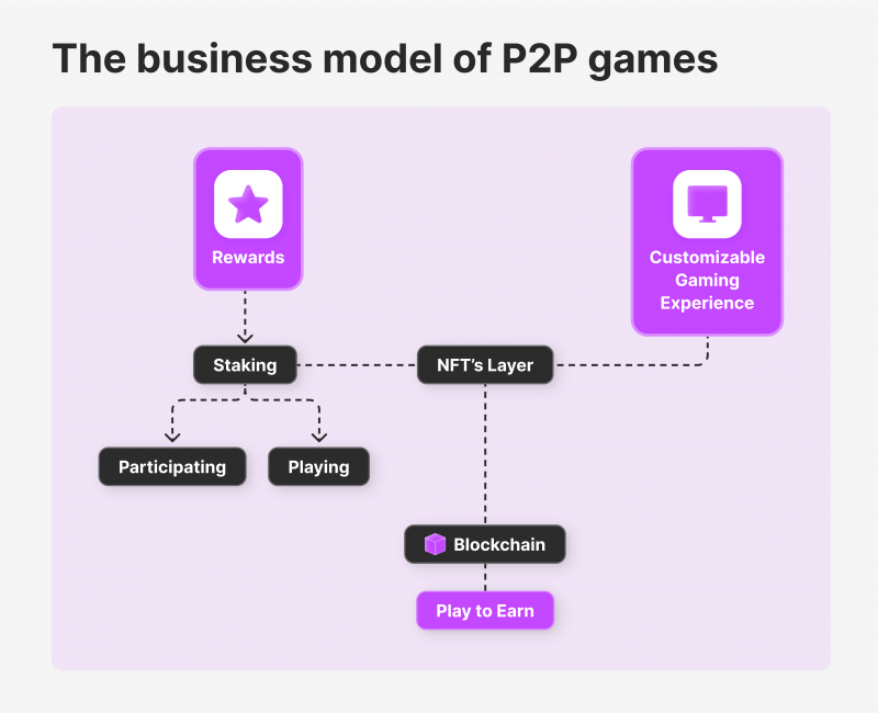 É Possível Ganhar Dinheiro Com Jogos Em Blockchain?