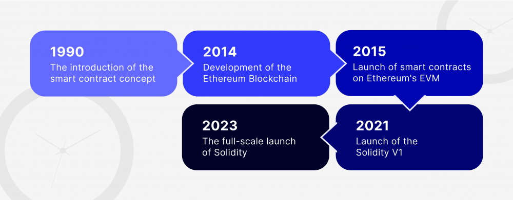 Understanding Solidity: Building Smart Contracts for Everyone