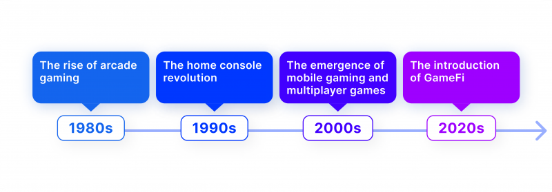 The Brief History of Video Game Innovations