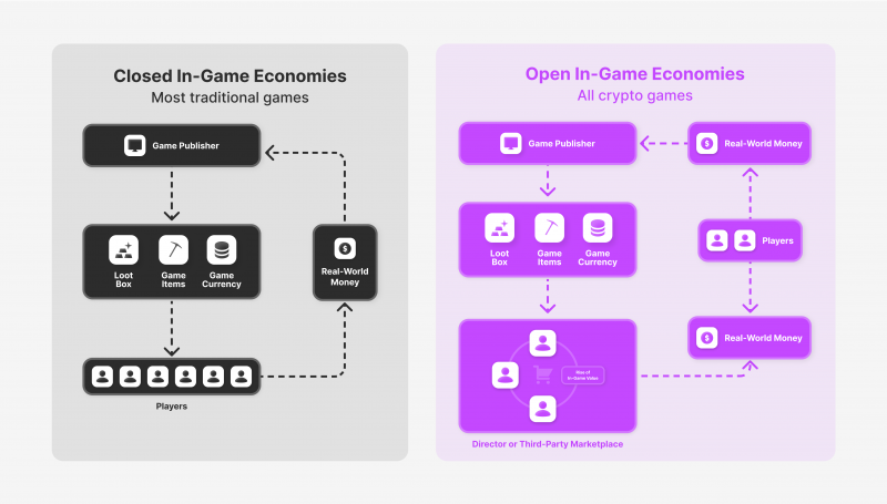 Plataforma play-to-earn descentralizada cria metaverso de jogos