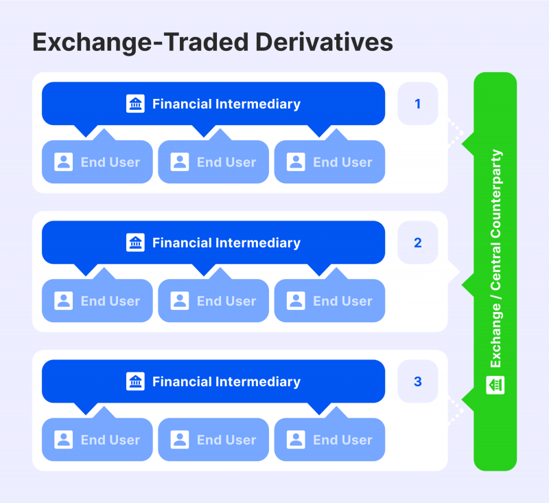 What Is An Exchange-Traded Derivative?