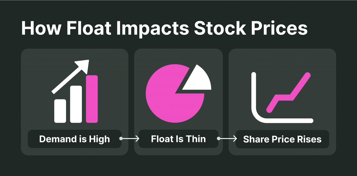 Float Rotation Identifying Hidden Market Patterns