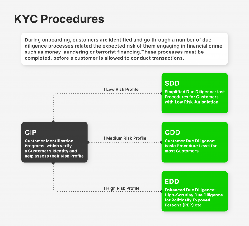 Come vendere Cosa è la Verifica KYC