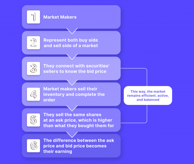 What Do Market Maker Services Involve?