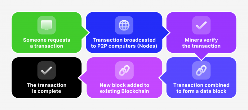 Understanding Bitcoin Transactions