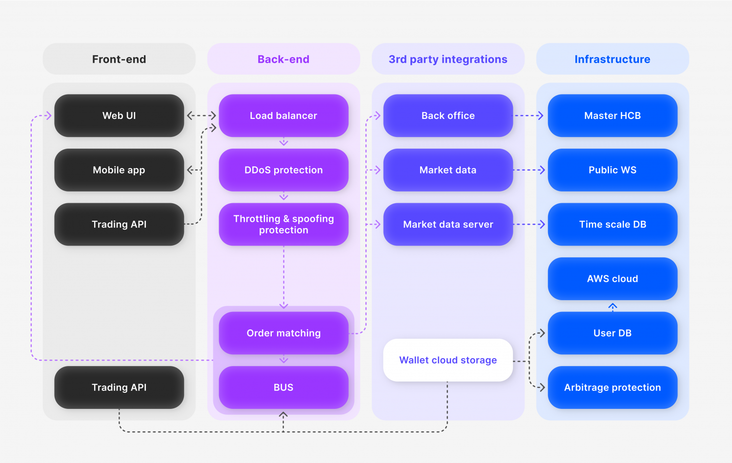 Understanding a Cryptocurrency Matching Engine for Business