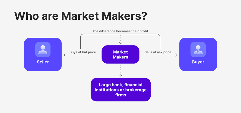 Market Makers: The Guardians of Liquidity