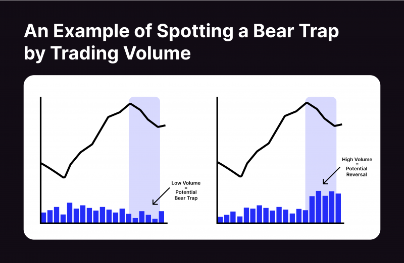 An Example Of Spotting A Bear Trap By Trading Volume