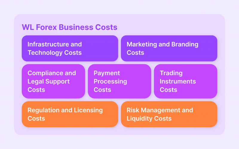 Costs to Consider When Running a White Label Forex Business