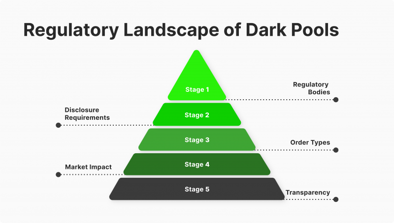 Dark pool regulations