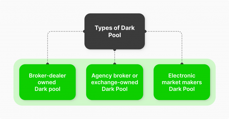 Dark pool types