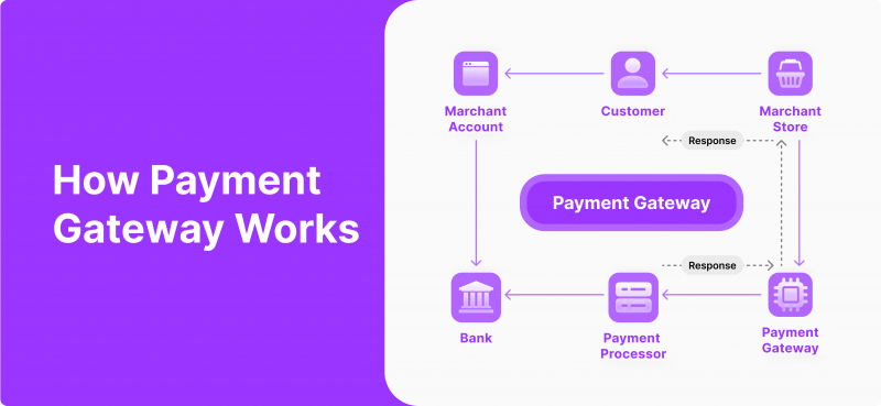 How Payment Gateway Works