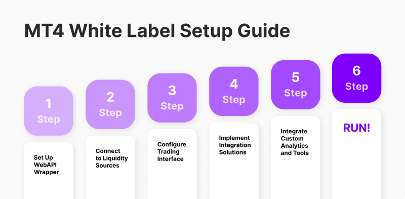 How to Seet Up MT4 White Label Solution