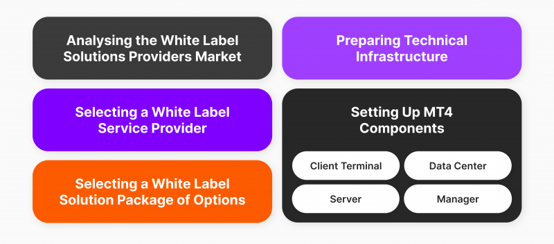 Steps of Implementing MT4 White Label Solution