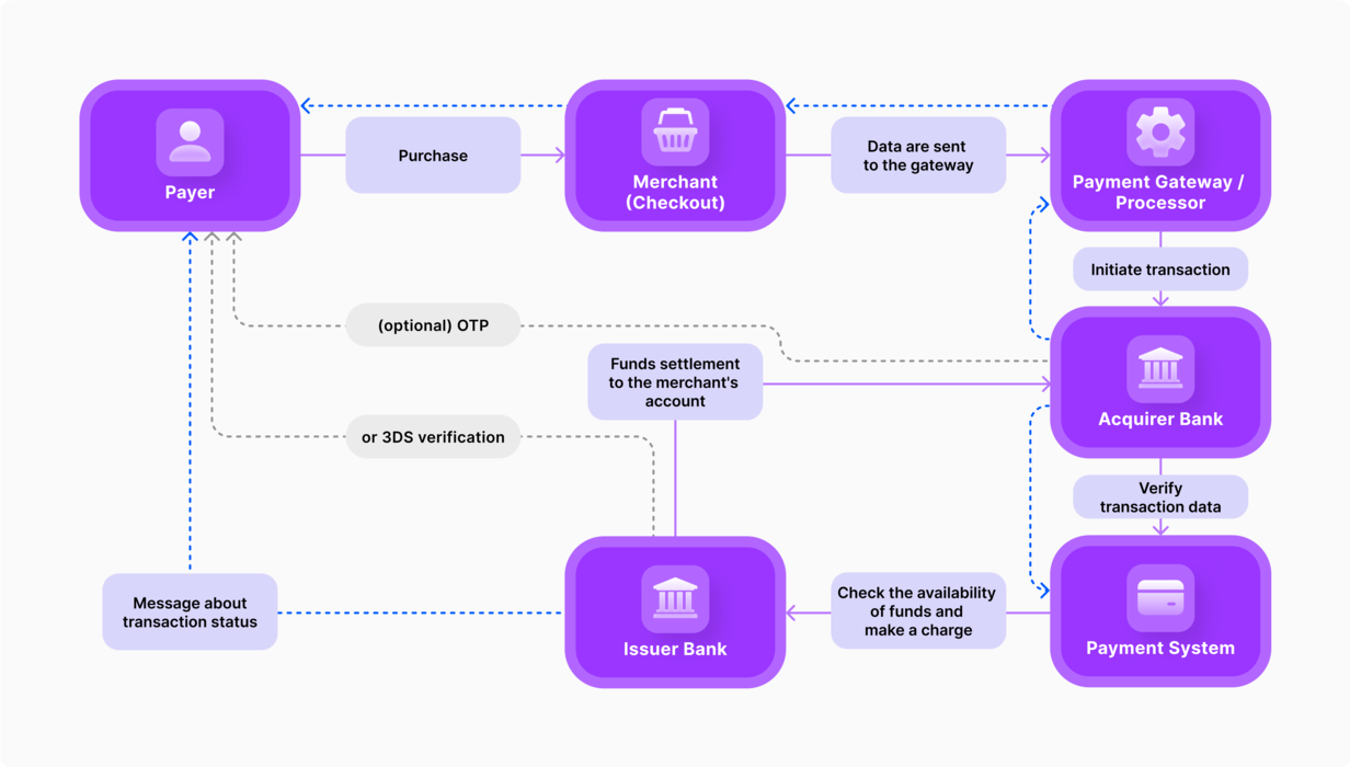 15 Best Crypto Payment Gateways To Integrate Now