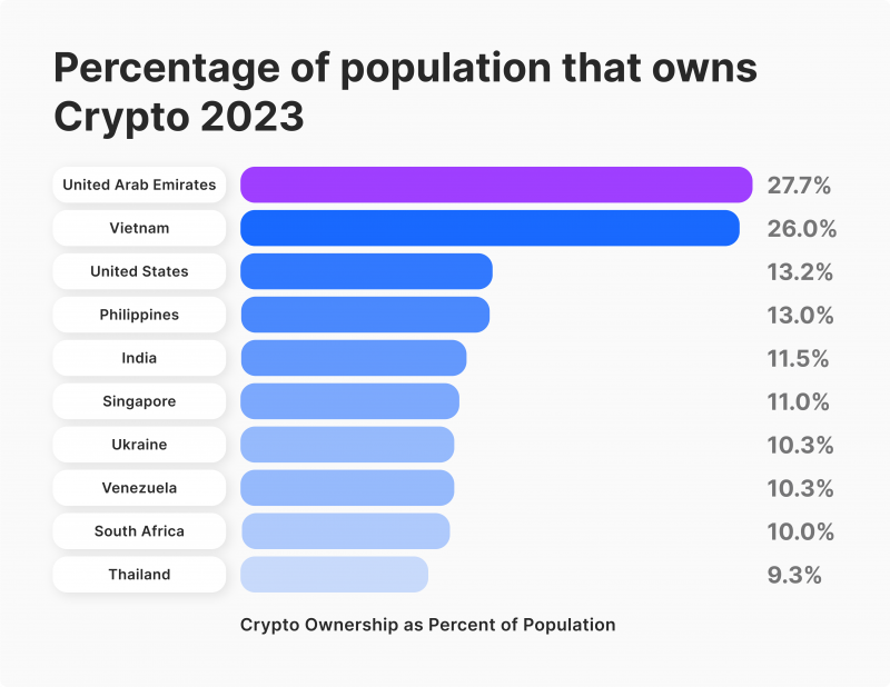 percentage of crypto owners by countries