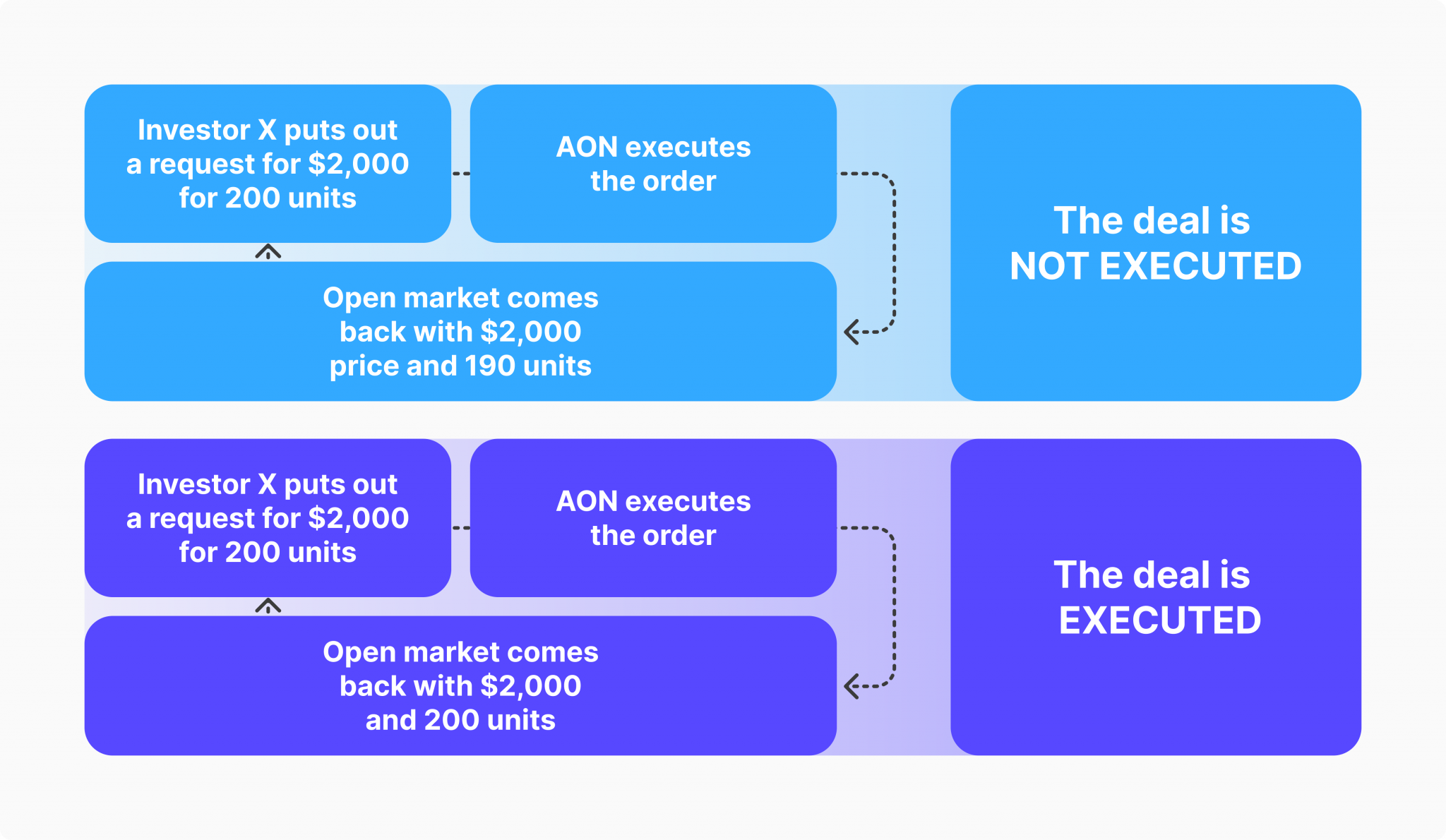 How to Master the All or None Order - Detailed Guide