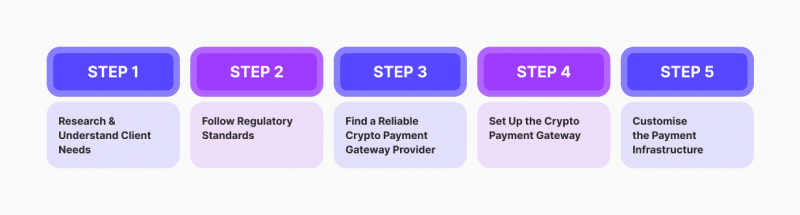steps for Accepting B2B Payments in Crypto