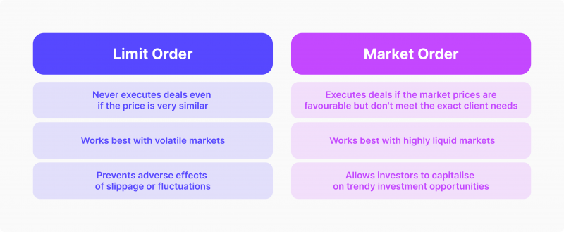 Best Applications for Limit and Market Orders