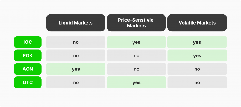 Best-Suited Markets for Each Order Type