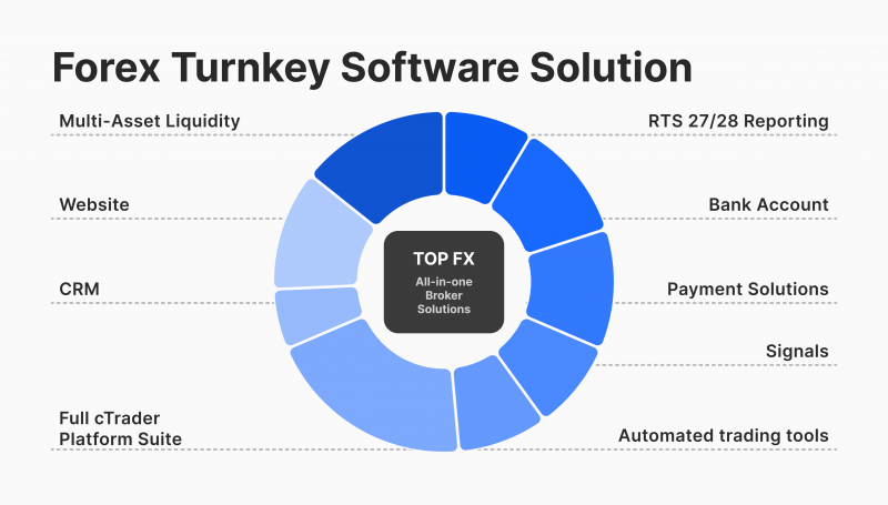 Forex turnkey software solution