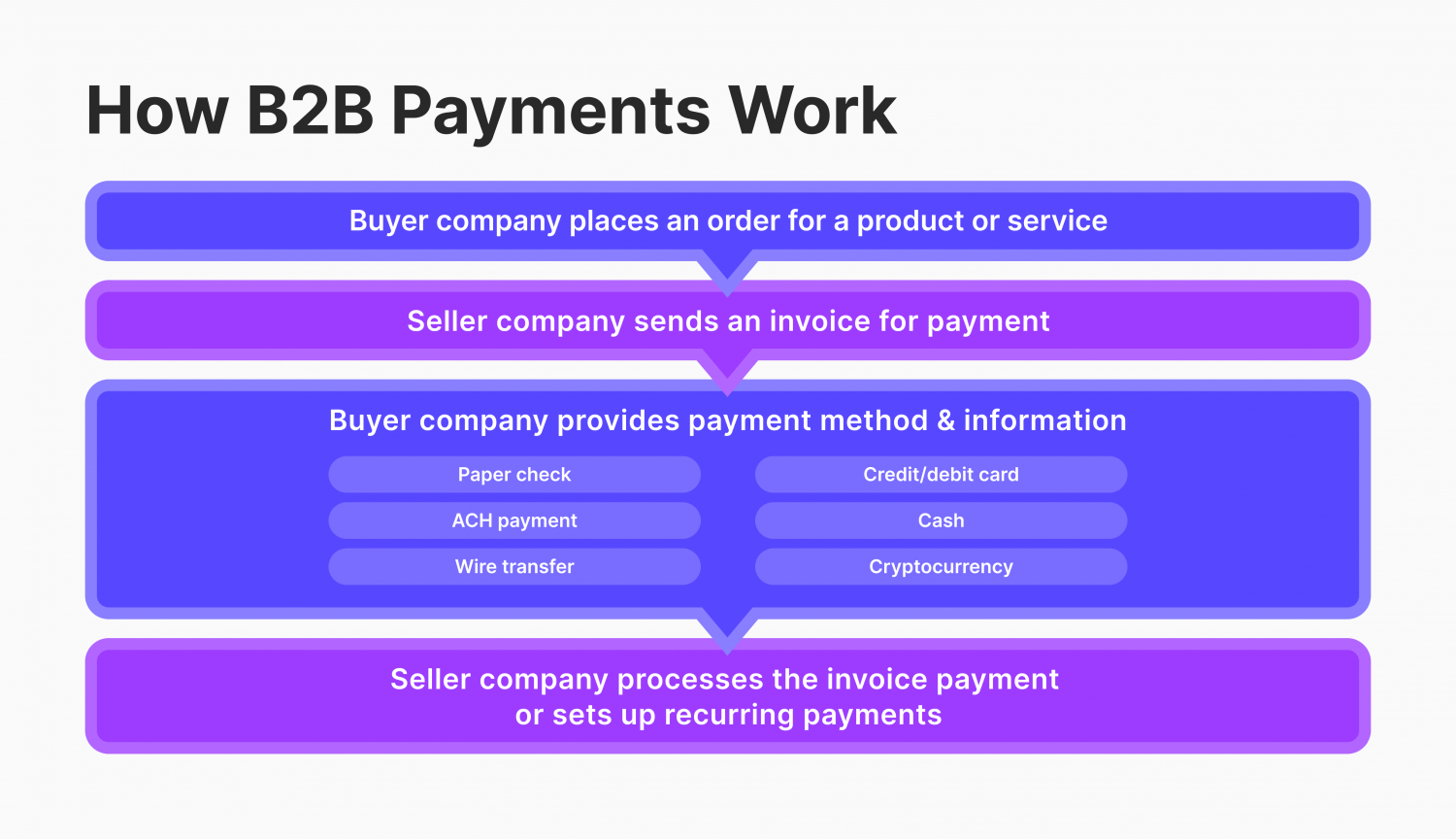 How Crypto Accelerates B2B Payments Globally