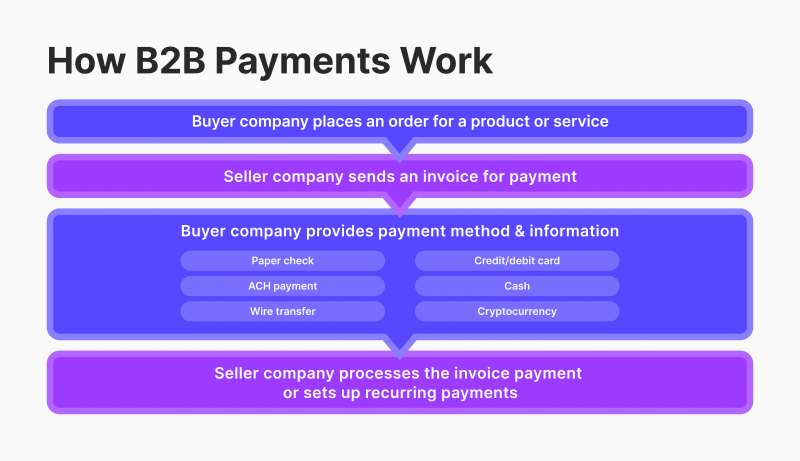 How B2B payments work