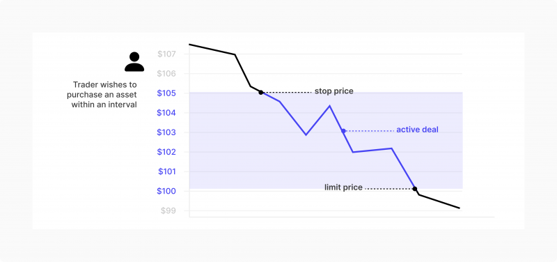 How Stop Limit Orders Function