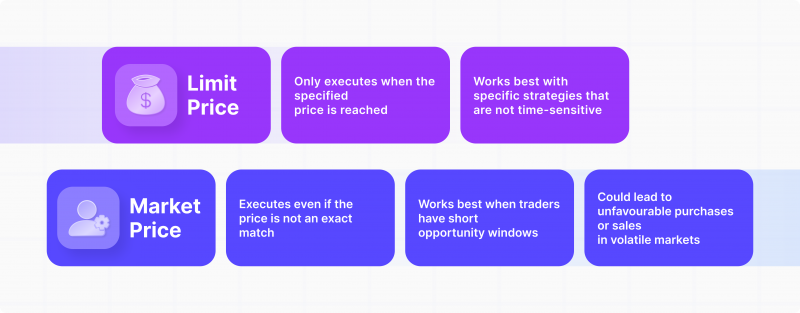 Limit Price vs. Market Price Differences