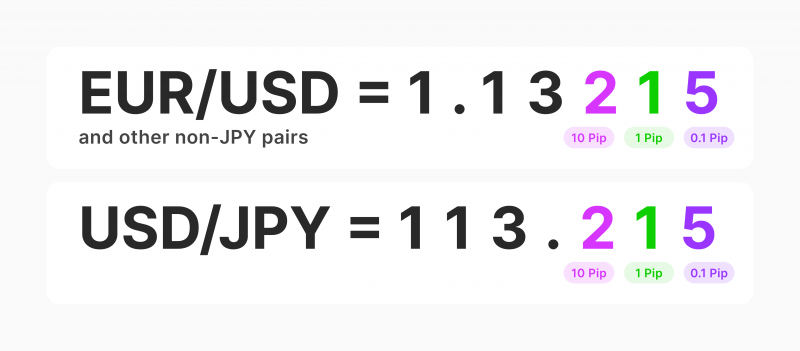 Pip Using Japanese Yen Pairs