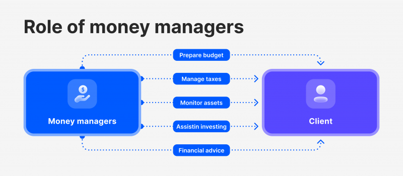 The role of money managers