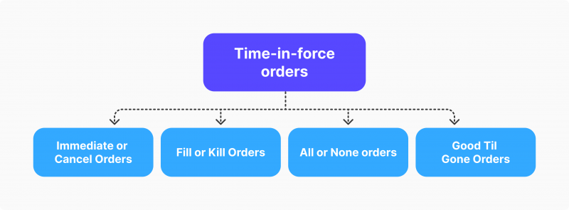 Time-in-Force Order Subtypes