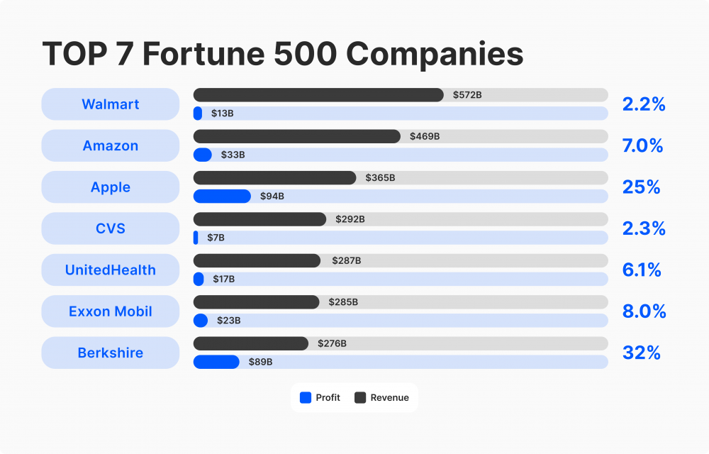 30+ Gartner Fortune 500, It’s not amazon or microsoft.