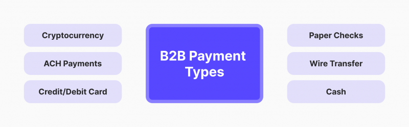 Types of B2B Payment Methods
