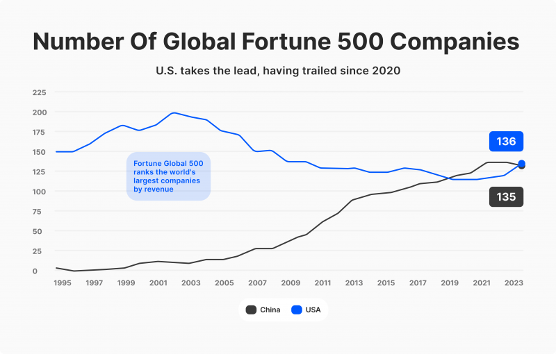 US and Chinese Fortune 500 companies