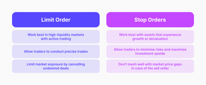 When to Use Stop and Limit Orders