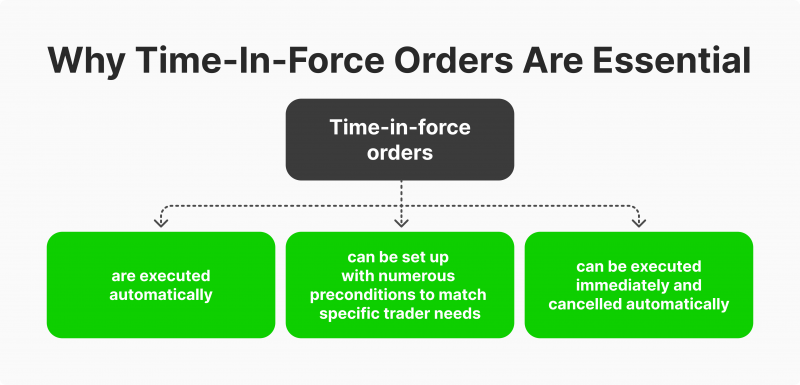 Why Time-in-Force Orders are Essential